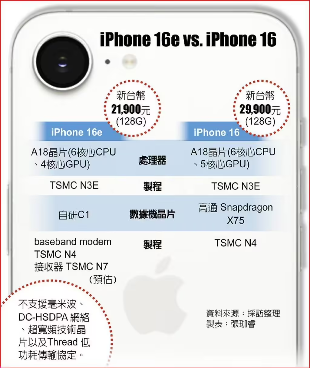 臺(tái)積電通吃蘋果iPhone16e芯片訂單：A18、自研5G芯片C1均由臺(tái)積電代工
