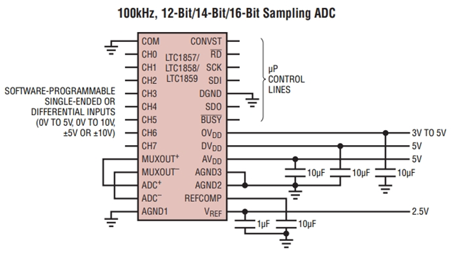 參數(shù)LTC1859IG：8 通道、16 位、100ksps SoftSpan A/D 轉(zhuǎn)換器